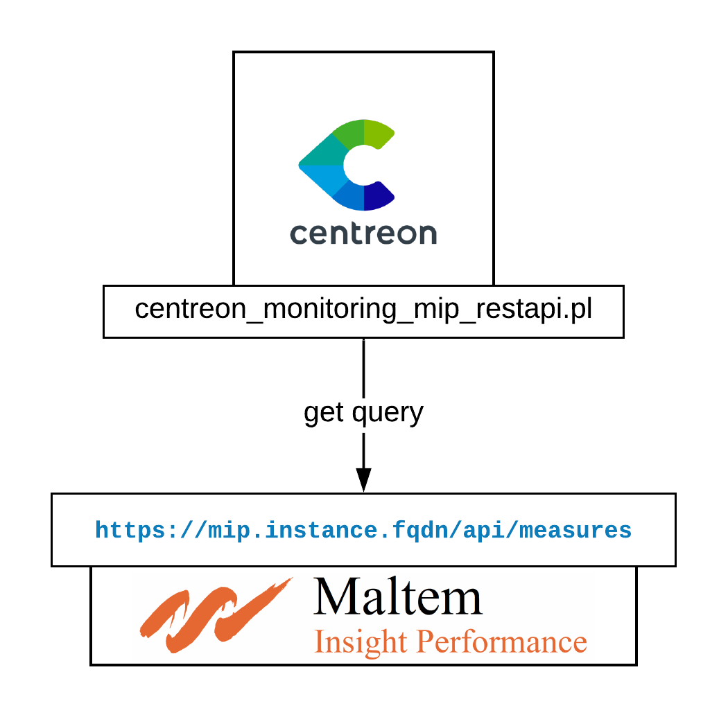 Maltem Insight Performances Rest API | Centreon Documentation